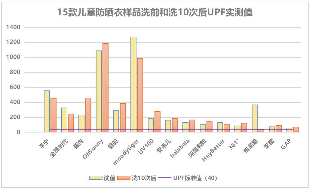 权威检测进前三，moodytiger卓越品质受官方点赞