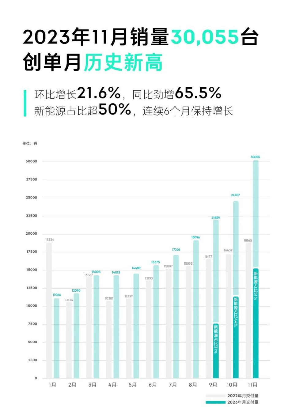 领克11月销量超3万台创历史新高，领克08销量破万为新能源“排头兵”