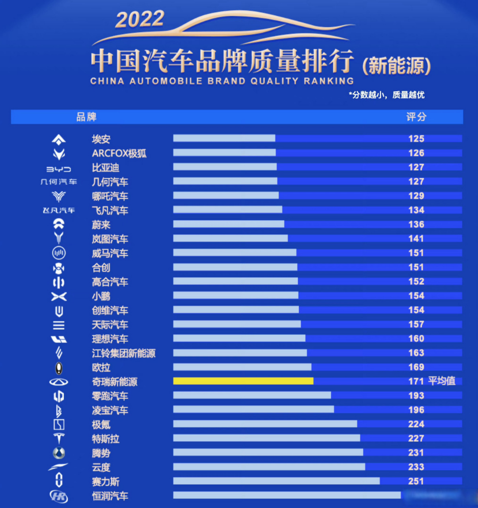 合创汽车入围中国汽车品牌质量排行榜（新能源）TOP10！