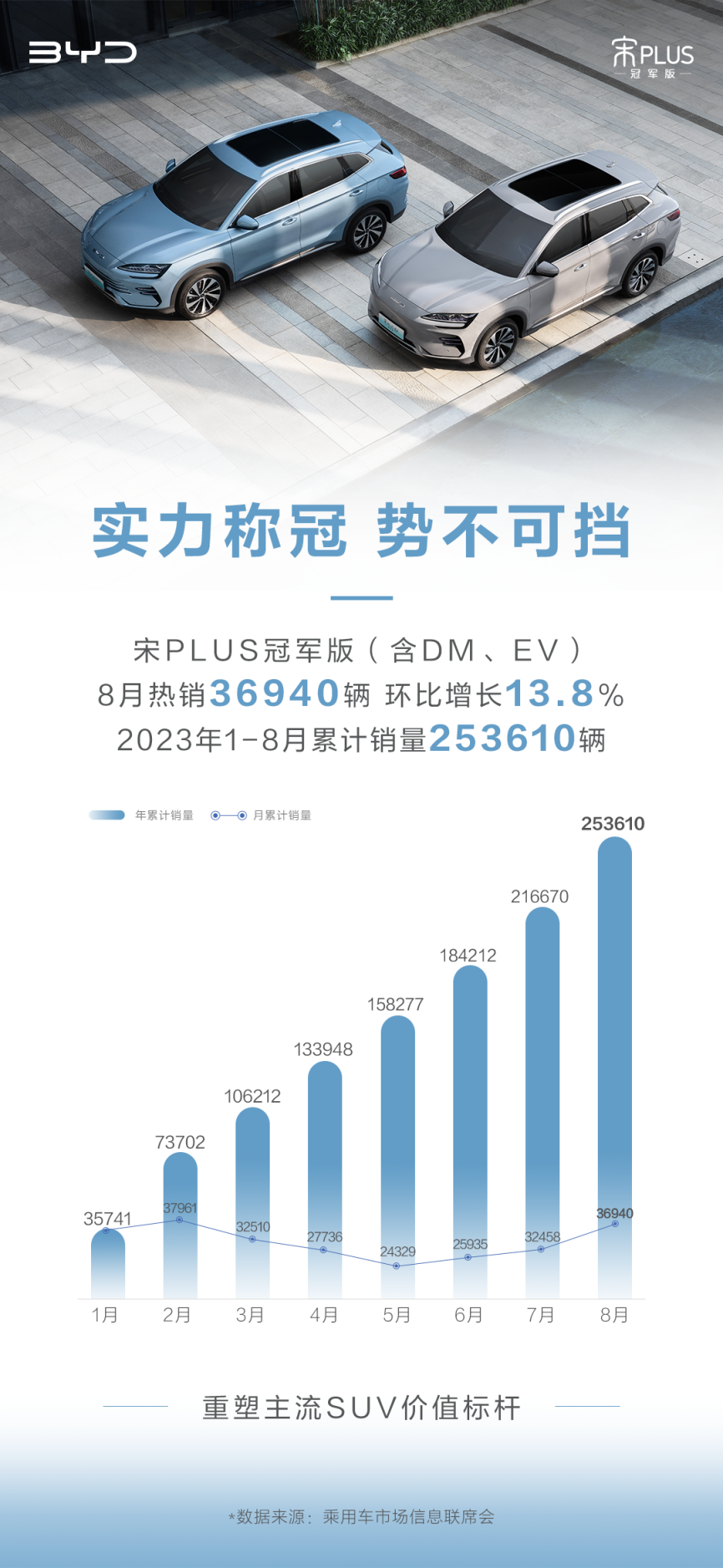 持续领跑，宋PLUS冠军版8月热销36940辆第1张