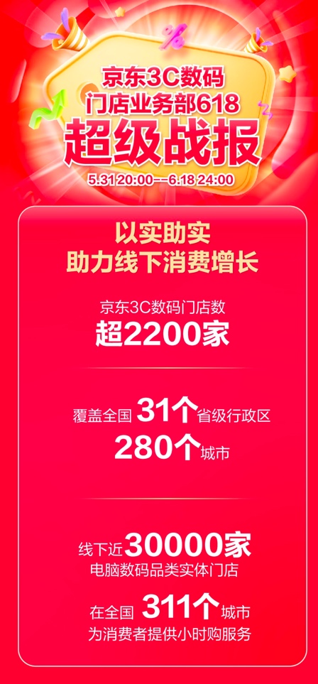 门店数量突破2200家 京东3C数码618以实助实带动线下消费增长