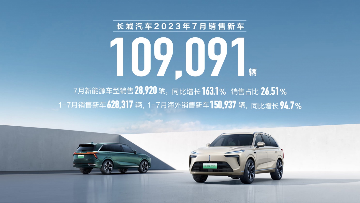 新能源与海外销量再创新高 长城汽车7月销售新车10.9万辆图1
