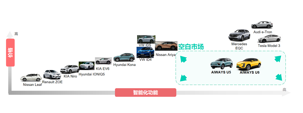 轻松跑赢“蔚小理” 爱驰U6仍是海外消费者首选中国车之一