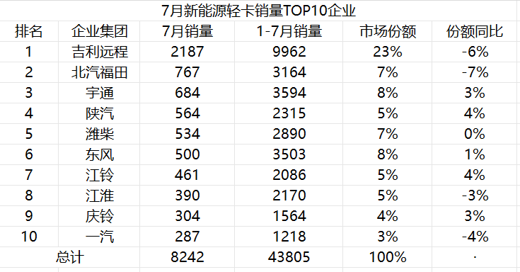 “卷王”诞生，新能源轻卡领域或将迎来新格局