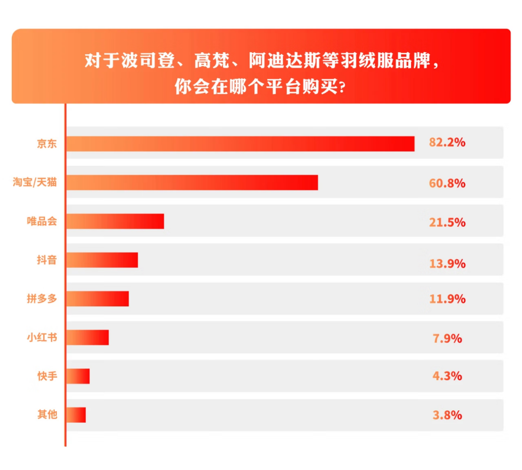 羽绒品类增长超预期 京东服饰携手波司登、李宁等服饰运动品牌实现11.11新突破