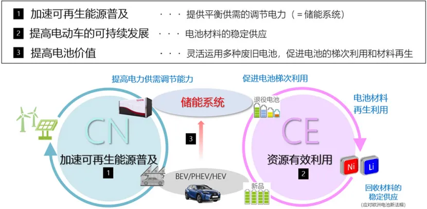 技术与战略并行，丰田驶向汽车新时代