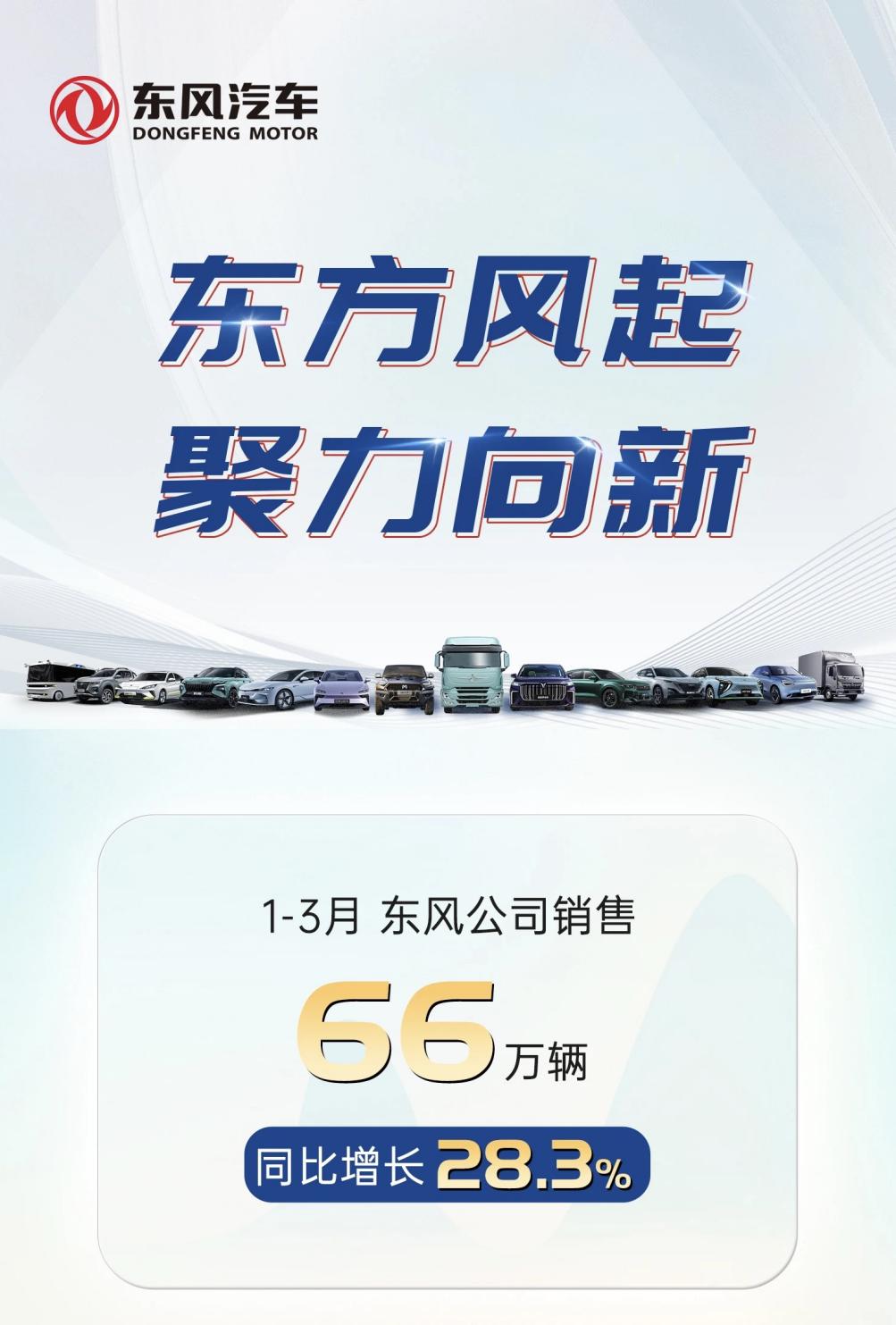 东风公司实现首季开门红 销售66万辆 同比增长28.3%图1