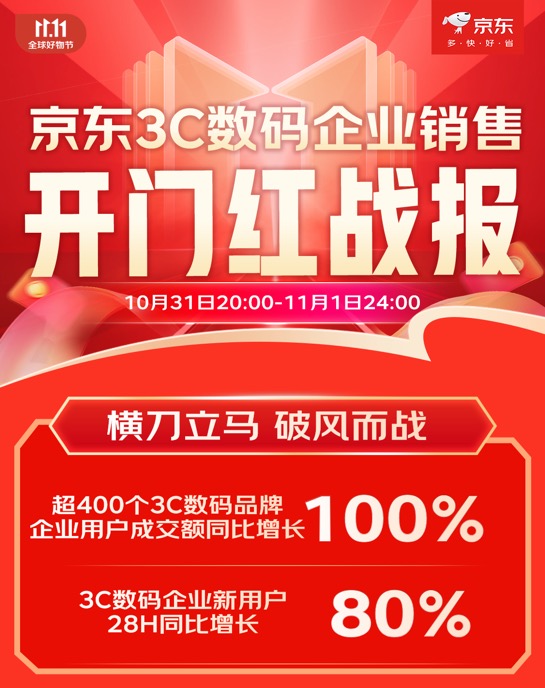 存储卡成交额增长超10倍、工作站增长超3倍 京东11.11 3C数码企业销售再创佳绩