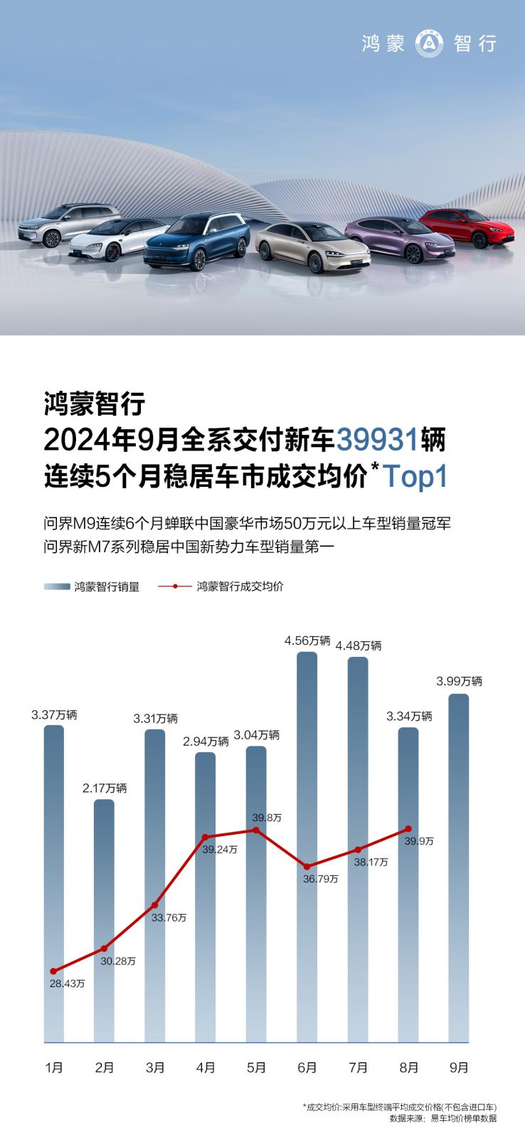 鸿蒙智行引领智能汽车新时代，9月销量稳步发挥，新车交付39931辆