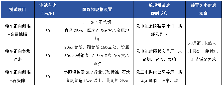 三大真实托底场景极限挑战，飞凡以电池安全为用户“托底”