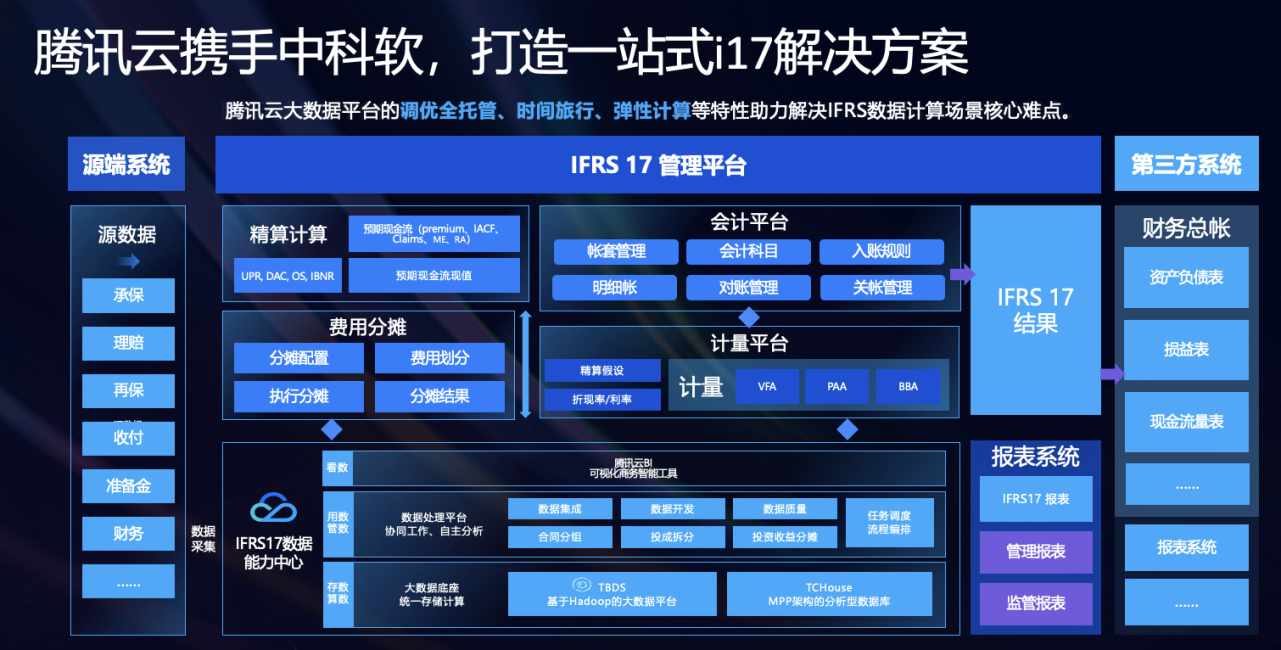 腾讯云联合中科软发布“保险行业一体化大数据解决方案” 助力保险行业数字化再升级