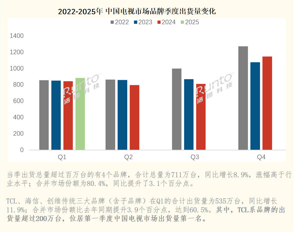 TCL强势领跑，以超200万台的货成出货成绩居25年第一季度榜首(图1)