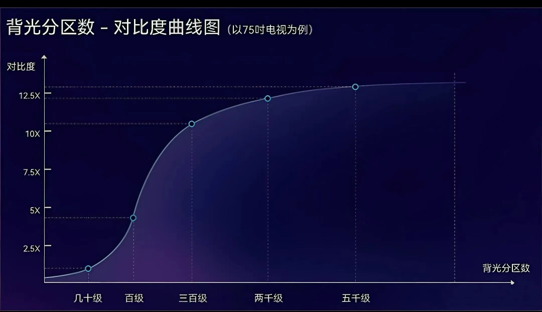 参数内卷终结者？TCL Q10L系列开启第四代液晶电视时代(图2)