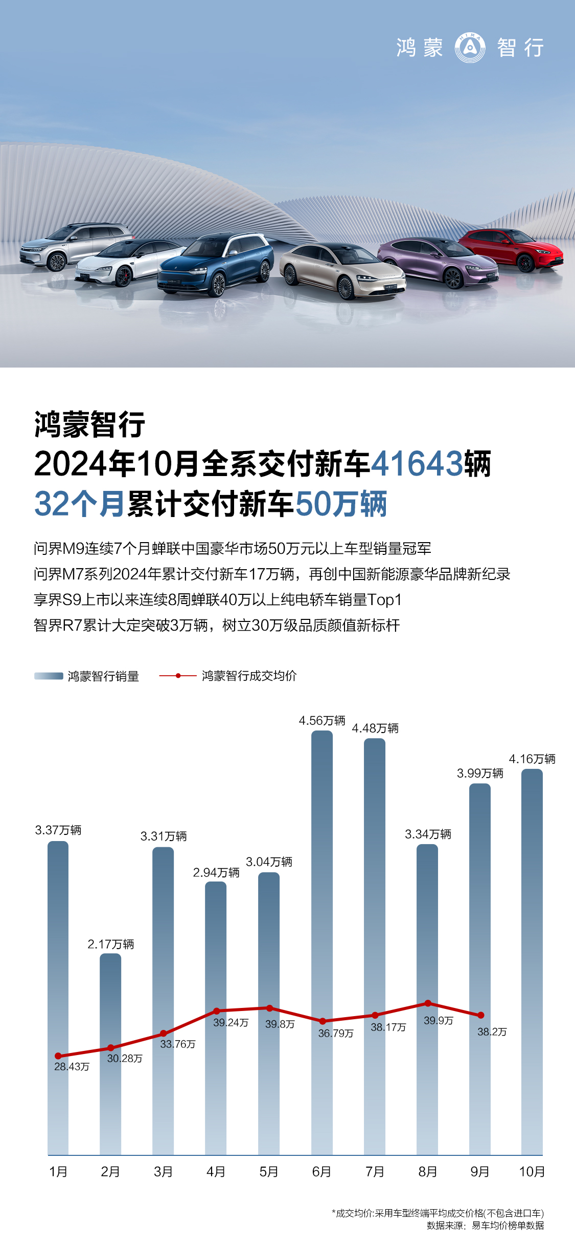 鸿蒙智行周年庆全系大促，限时五重礼遇，最高享49999元购车权益