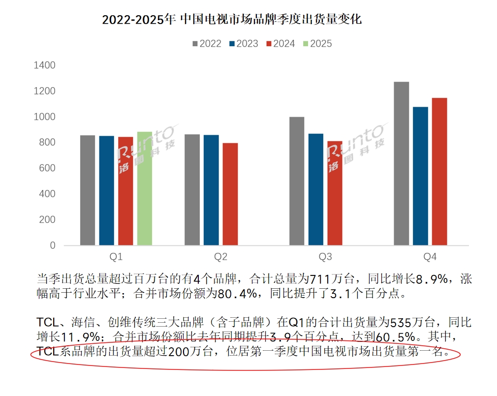 高端技术普惠新范本！TCL T7L Pro改写中高端电视市场格局(图1)