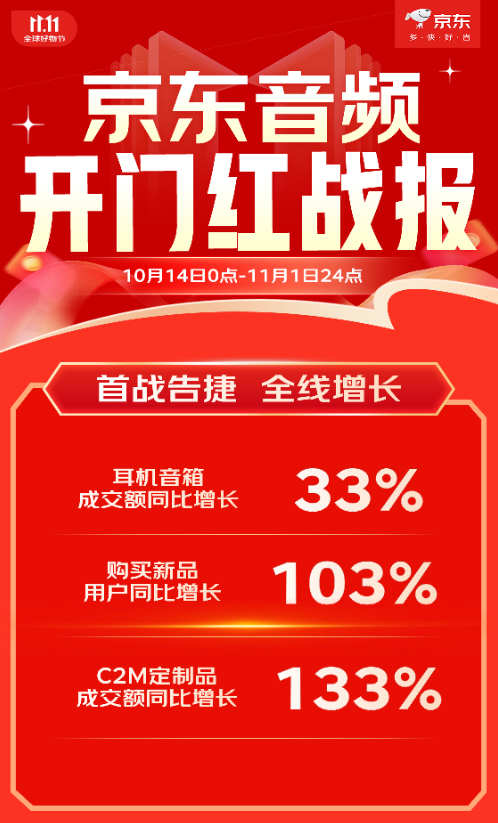 自由舒适成潮流：京东11.11开放式耳机开门红成交额同比增长370%