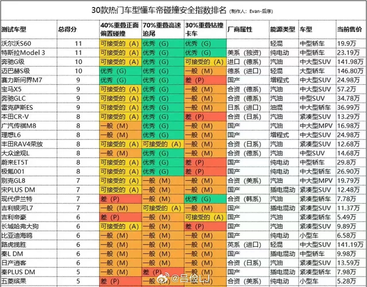 震撼碰撞测试结果，问界新M7“双G”成绩比肩豪车