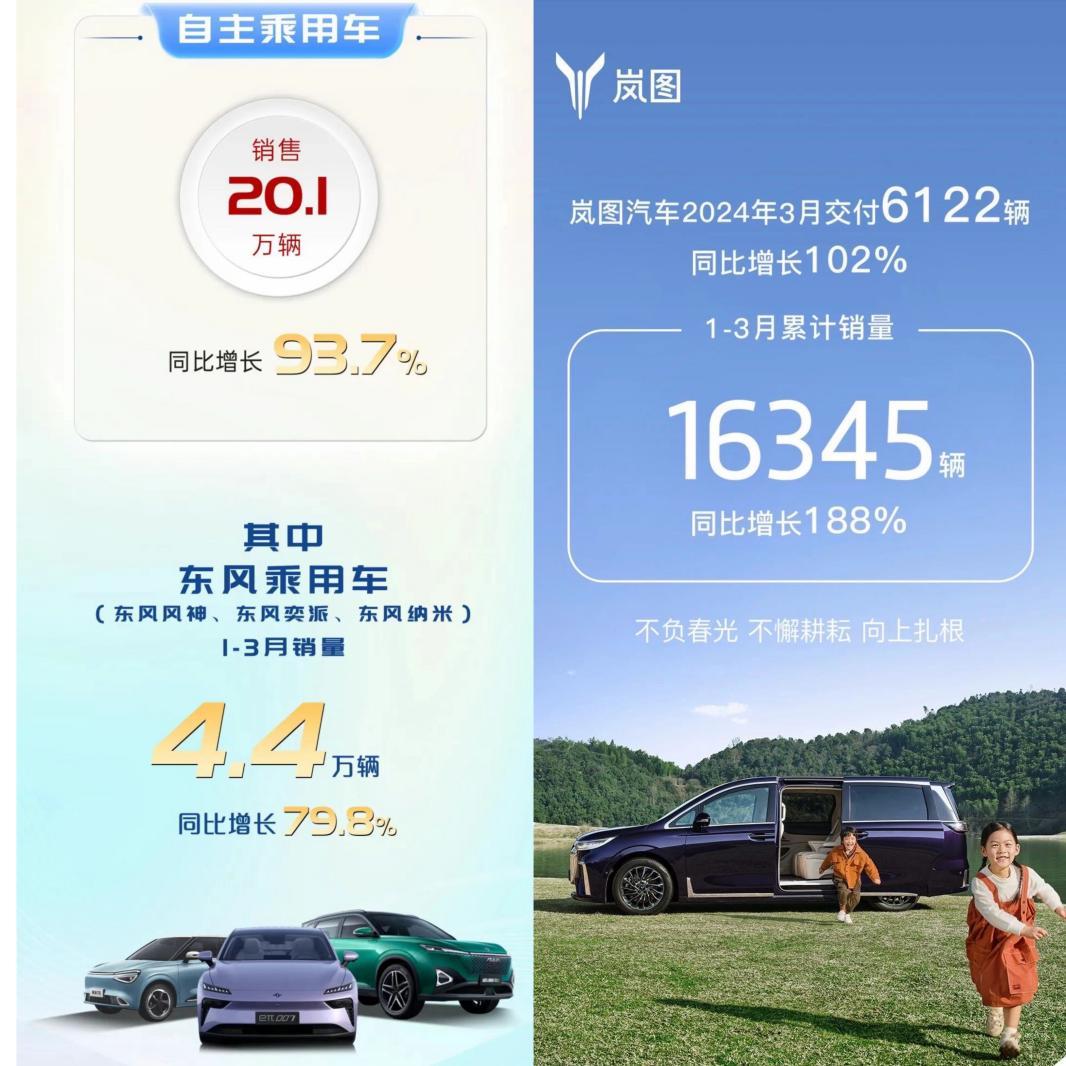 东风公司实现首季开门红 销售66万辆 同比增长28.3%图2