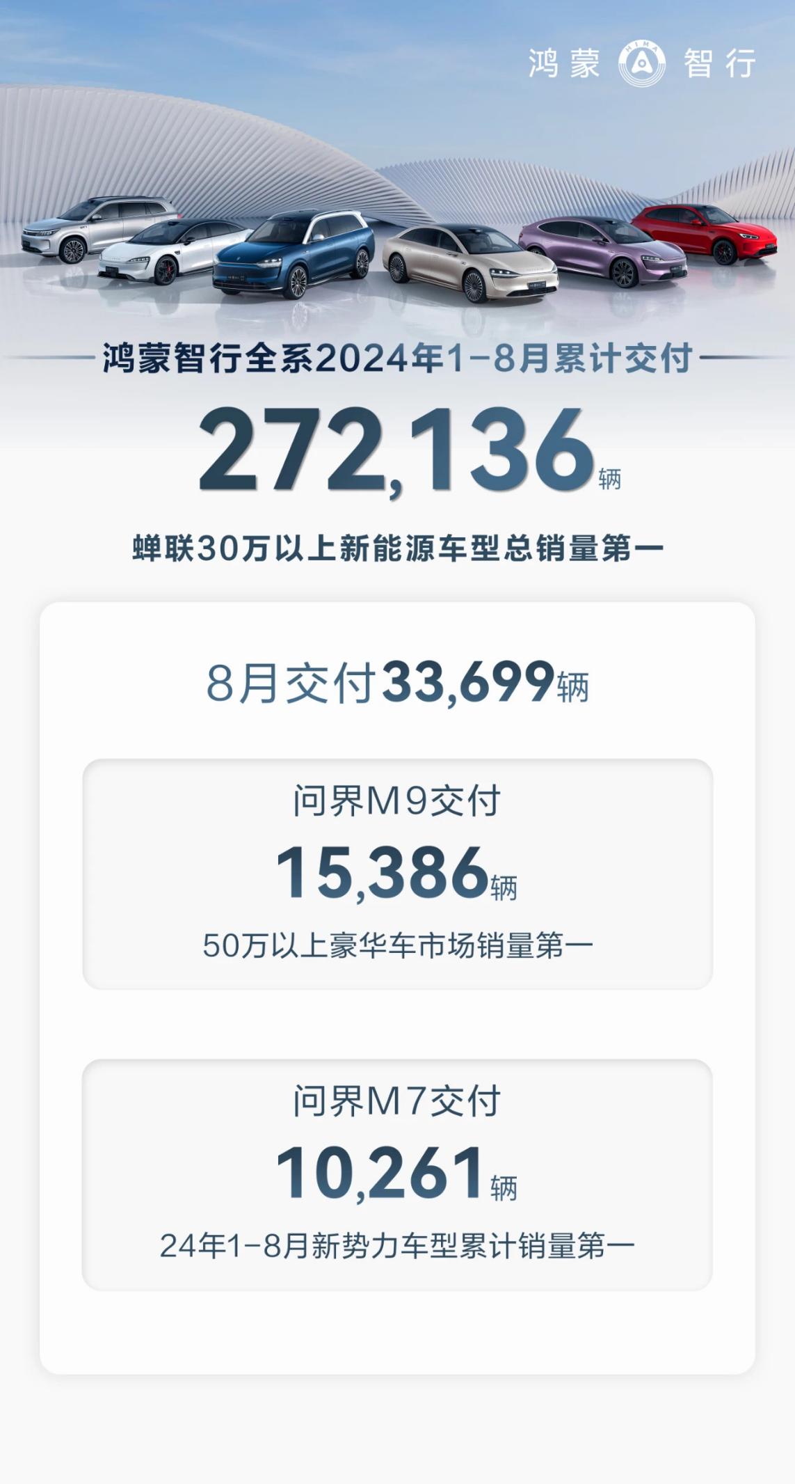 问界新M7系列夺得1-8月累计交付冠军，以实力领跑新势力市场