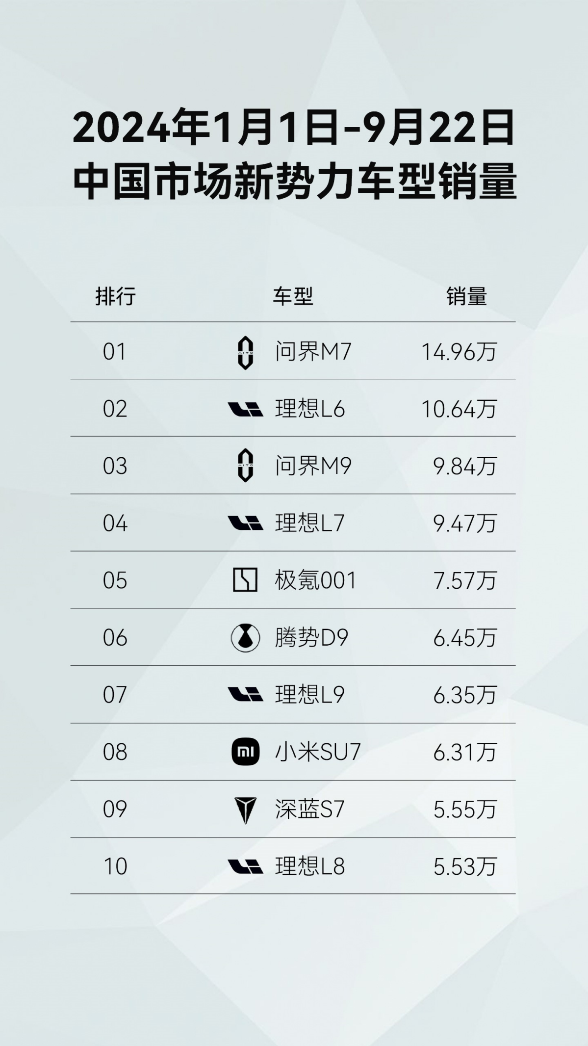 霸榜2024年新势力销售冠军，问界新M7不断刷新超凡进化体验第1张