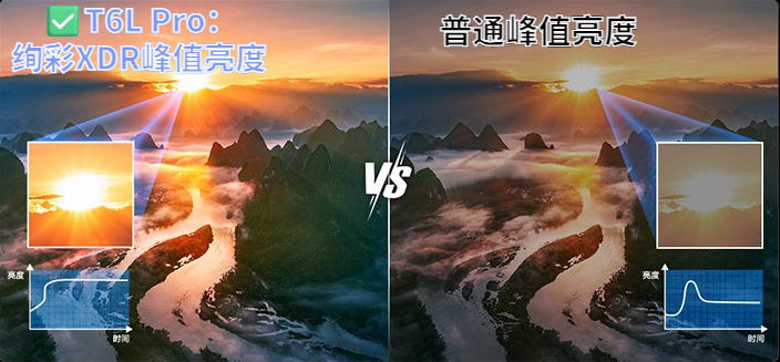 预算有限也能冲高端画质！T6L Pro高对比+强抗反，按头安利！(图3)