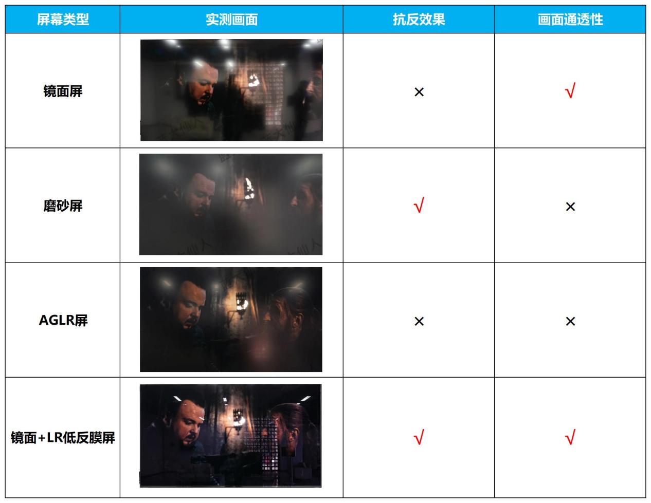 两大巨头爆款怎么选？同是高端电视屏幕差距原来这么大！(图5)