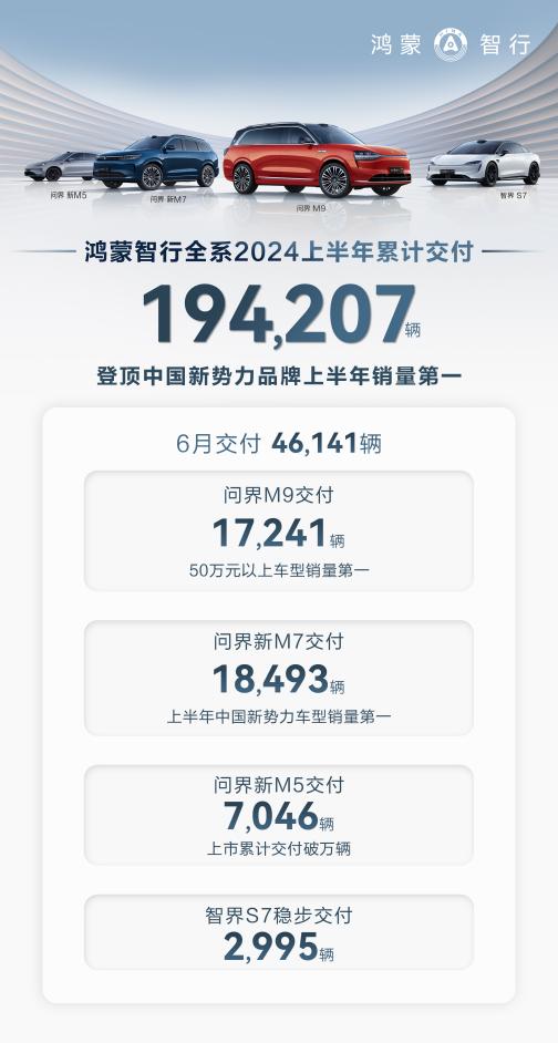 华为科技赋能，鸿蒙智行6月交付46141辆领跑智能豪华市场
