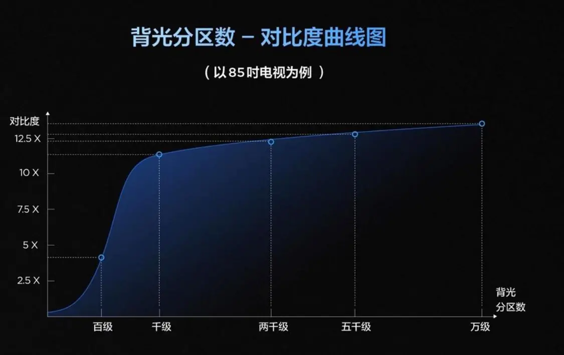 国补焕新首选大屏Mini LED电视，好画质还需认证这三点！(图4)